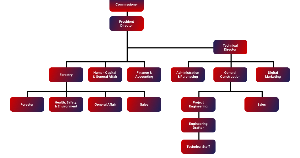 Organization Structure Tree
